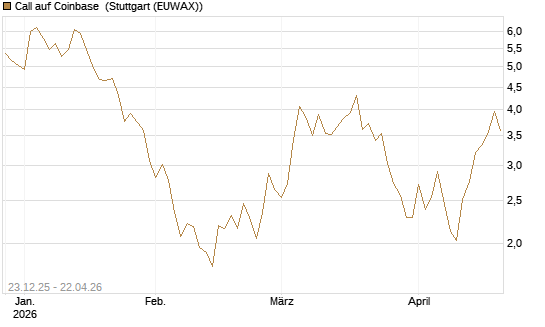 Call auf Coinbase [Société Générale Effekten GmbH] Chart