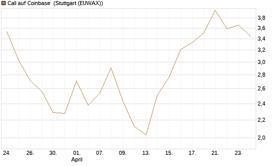 Call auf Coinbase [Société Générale Effekten GmbH] Chart