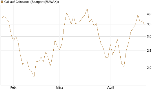 Call auf Coinbase [Société Générale Effekten GmbH] Chart