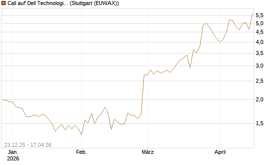 Call auf Dell Technologies [Société Générale Effekten GmbH] Chart