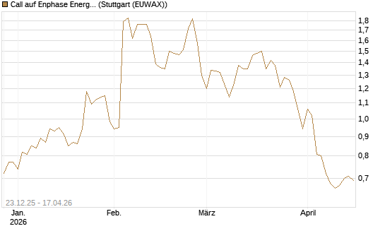Call auf Enphase Energy [Société Générale Effekten GmbH] Chart