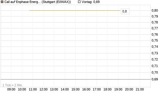 Call auf Enphase Energy [Société Générale Effekten GmbH] Chart