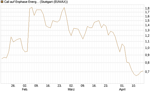 Call auf Enphase Energy [Société Générale Effekten GmbH] Chart