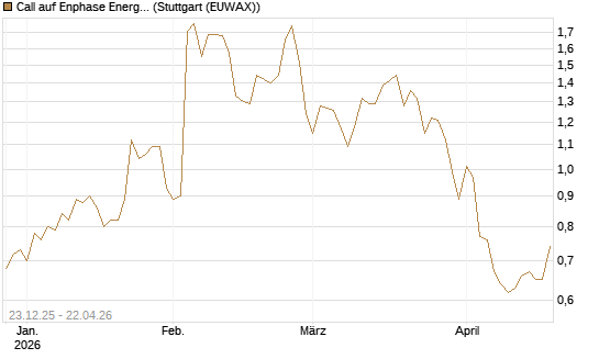 Call auf Enphase Energy [Société Générale Effekten GmbH] Chart