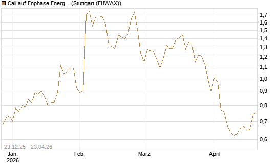Call auf Enphase Energy [Société Générale Effekten GmbH] Chart
