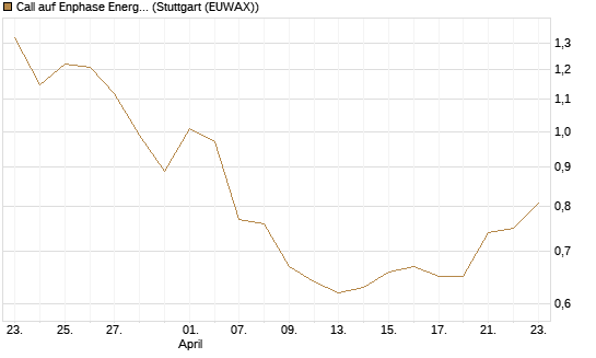 Call auf Enphase Energy [Société Générale Effekten GmbH] Chart