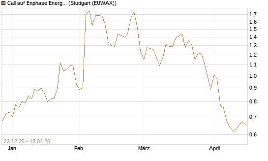 Call auf Enphase Energy [Société Générale Effekten GmbH] Chart