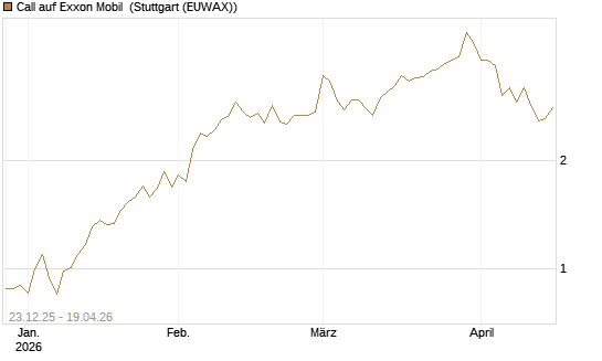 Call auf Exxon Mobil [Société Générale Effekten GmbH] Chart