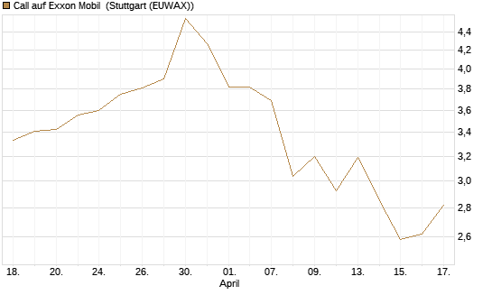 Call auf Exxon Mobil [Société Générale Effekten GmbH] Chart