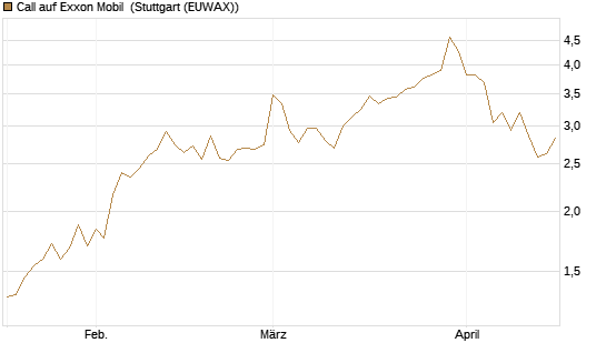Call auf Exxon Mobil [Société Générale Effekten GmbH] Chart