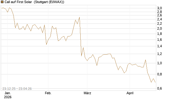 Call auf First Solar [Société Générale Effekten GmbH] Chart