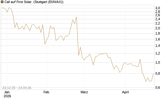 Call auf First Solar [Société Générale Effekten GmbH] Chart