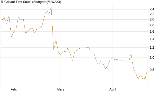 Call auf First Solar [Société Générale Effekten GmbH] Chart