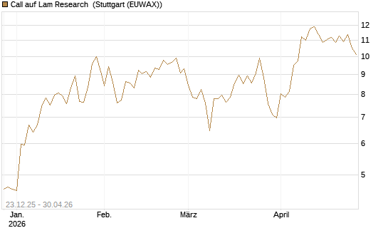 Call auf Lam Research [Société Générale Effekten GmbH] Chart