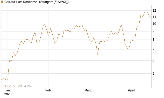 Call auf Lam Research [Société Générale Effekten GmbH] Chart