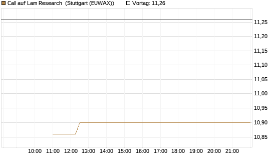 Call auf Lam Research [Société Générale Effekten GmbH] Chart