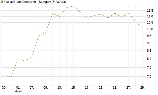 Call auf Lam Research [Société Générale Effekten GmbH] Chart