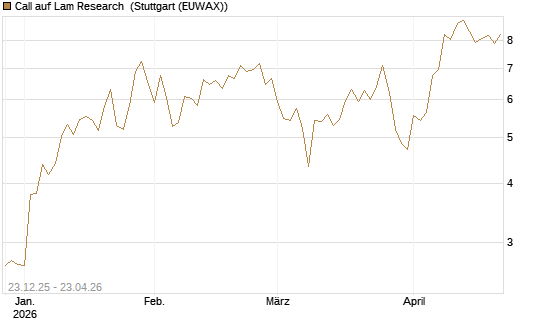 Call auf Lam Research [Société Générale Effekten GmbH] Chart