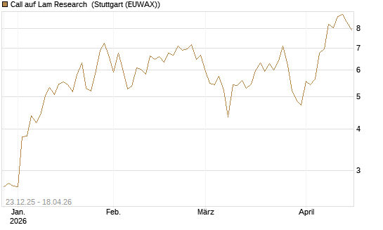 Call auf Lam Research [Société Générale Effekten GmbH] Chart