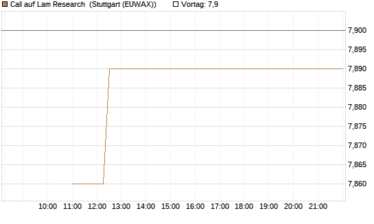 Call auf Lam Research [Société Générale Effekten GmbH] Chart