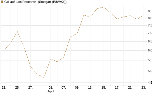 Call auf Lam Research [Société Générale Effekten GmbH] Chart