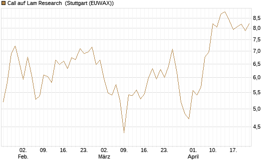 Call auf Lam Research [Société Générale Effekten GmbH] Chart