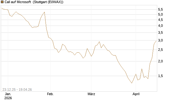 Call auf Microsoft [Société Générale Effekten GmbH] Chart