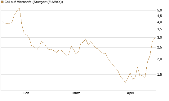 Call auf Microsoft [Société Générale Effekten GmbH] Chart
