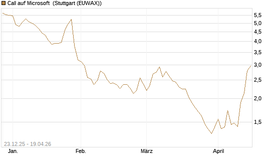 Call auf Microsoft [Société Générale Effekten GmbH] Chart