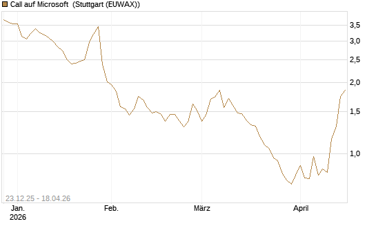 Call auf Microsoft [Société Générale Effekten GmbH] Chart