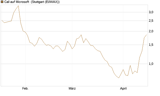 Call auf Microsoft [Société Générale Effekten GmbH] Chart