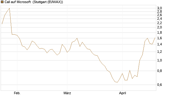 Call auf Microsoft [Société Générale Effekten GmbH] Chart