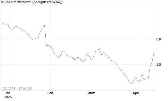 Call auf Microsoft [Société Générale Effekten GmbH] Chart