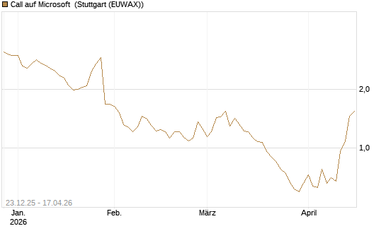 Call auf Microsoft [Société Générale Effekten GmbH] Chart