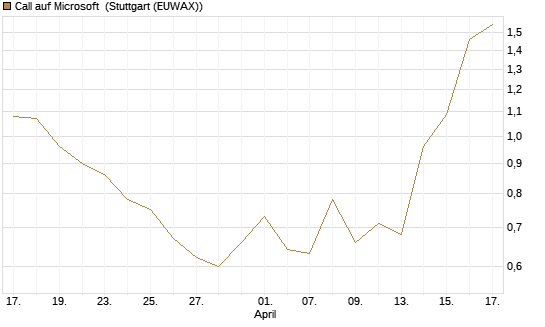 Call auf Microsoft [Société Générale Effekten GmbH] Chart