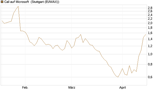 Call auf Microsoft [Société Générale Effekten GmbH] Chart