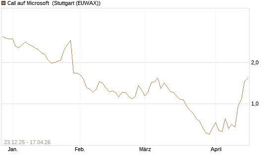 Call auf Microsoft [Société Générale Effekten GmbH] Chart