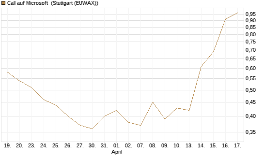 Call auf Microsoft [Société Générale Effekten GmbH] Chart