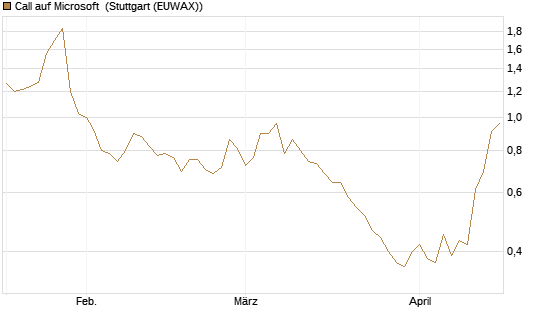 Call auf Microsoft [Société Générale Effekten GmbH] Chart