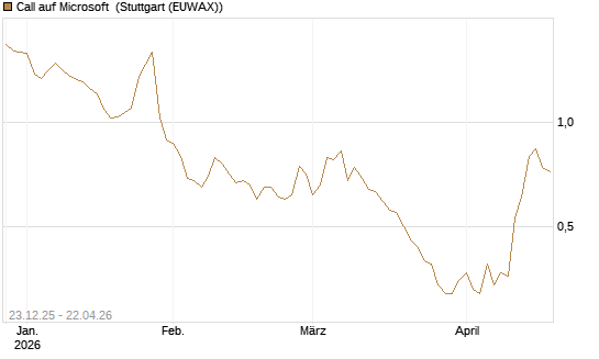 Call auf Microsoft [Société Générale Effekten GmbH] Chart