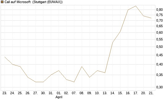 Call auf Microsoft [Société Générale Effekten GmbH] Chart