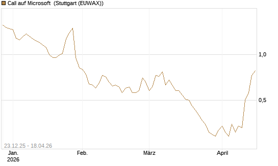Call auf Microsoft [Société Générale Effekten GmbH] Chart