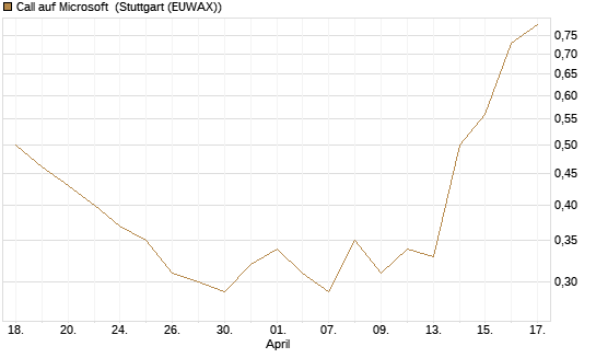 Call auf Microsoft [Société Générale Effekten GmbH] Chart