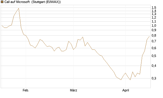 Call auf Microsoft [Société Générale Effekten GmbH] Chart