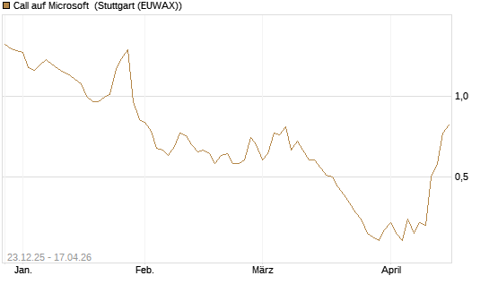 Call auf Microsoft [Société Générale Effekten GmbH] Chart