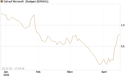 Call auf Microsoft [Société Générale Effekten GmbH] Chart