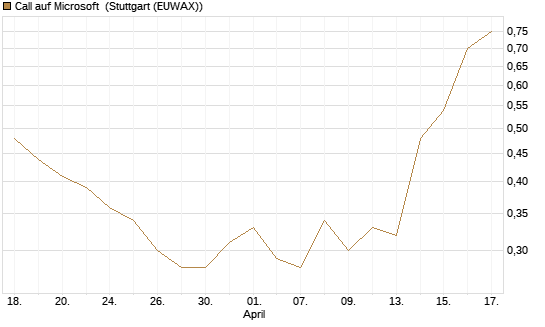 Call auf Microsoft [Société Générale Effekten GmbH] Chart