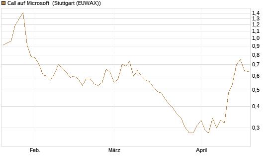 Call auf Microsoft [Société Générale Effekten GmbH] Chart