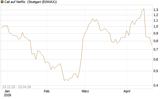 Call auf Netflix [Société Générale Effekten GmbH] Chart