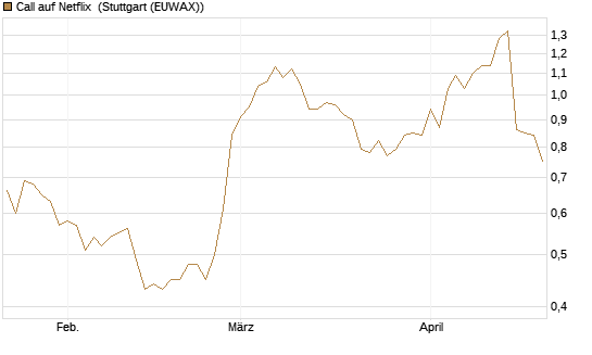 Call auf Netflix [Société Générale Effekten GmbH] Chart